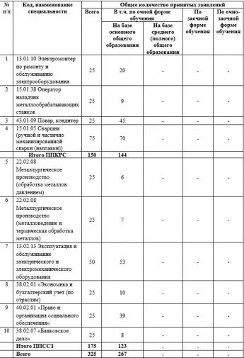 Общее количество мест для приема по каждой специальности профессии